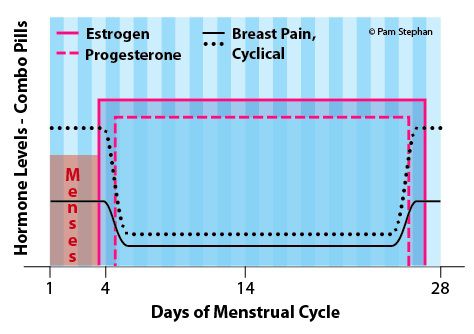 nivelul sânilor, ameliorarea durerii, controlul nașterii, pentru controlul, pentru controlul nașterii