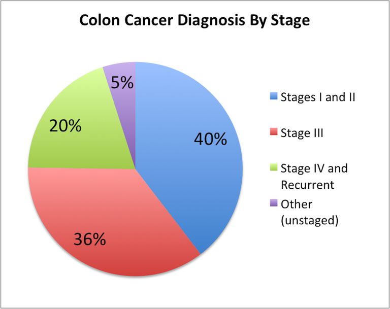 cancerul colon, cancerului colon, cancer colon, pentru cancerul, pentru cancerul colon, Statele Unite